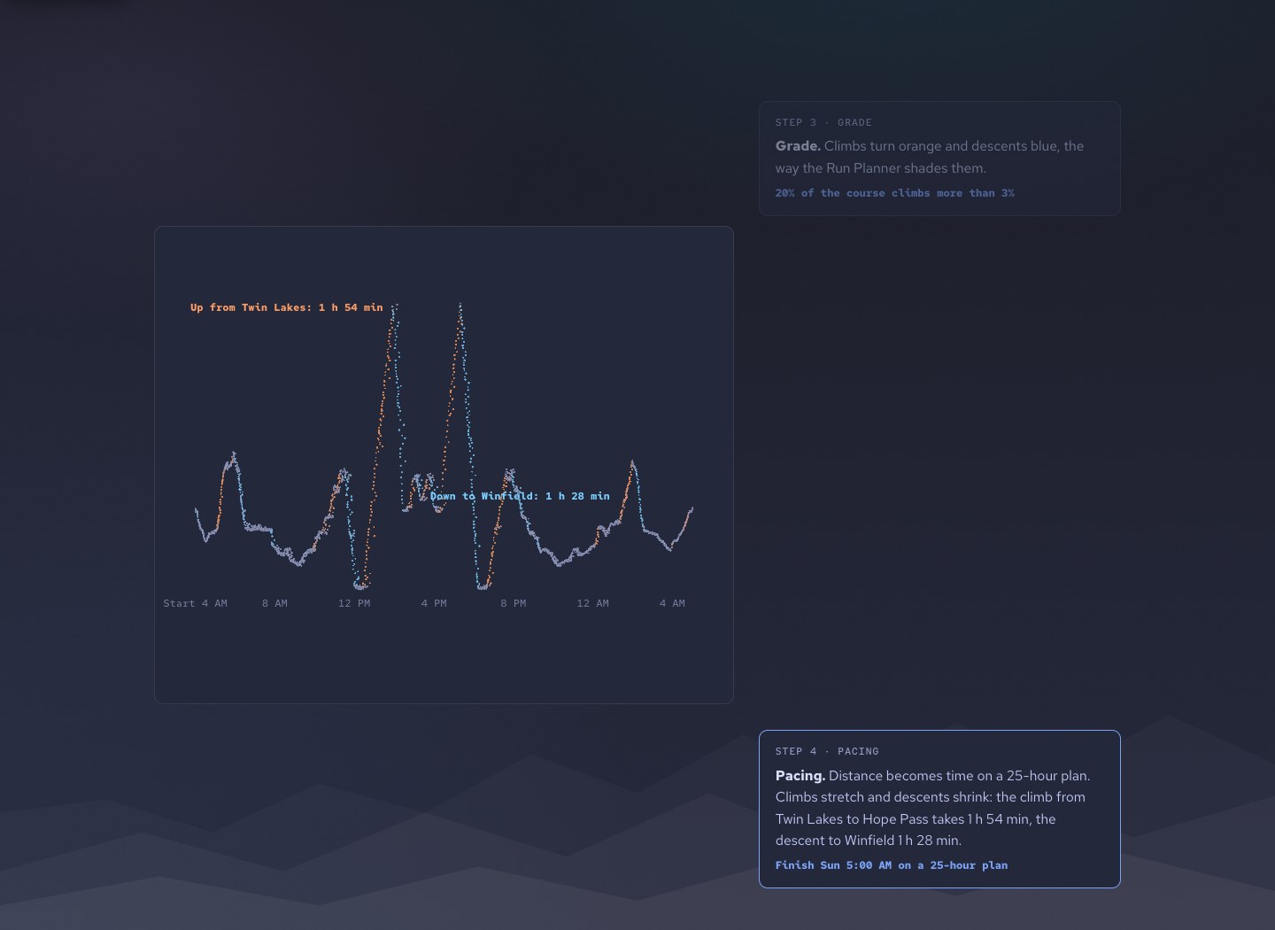 TrailGoat’s interactive pacing story: a particle elevation profile becomes a time-based plan